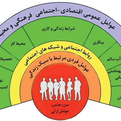 ابعاد سلامت