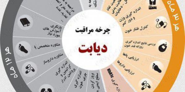 کنترل دیابت