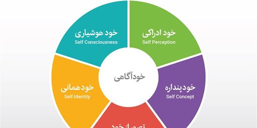 خودآگاهی خودآگاهی